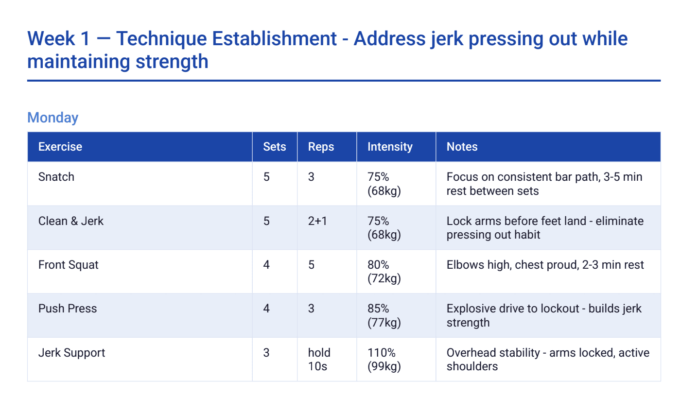 Sample OlyLiftPlan training week — exercise table with sets, reps and intensity